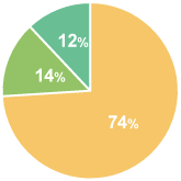 1997年度の進路状況