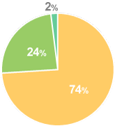 1998年度の進路状況