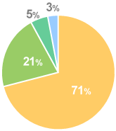 1999年度の進路状況