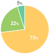 2000年度の進路状況