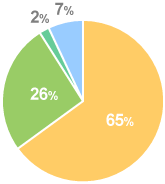 2001年度の進路状況