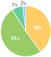 2005年度の進路状況