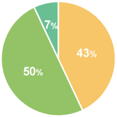 2006年度の進路状況