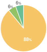 2007年度の進路状況