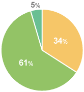 2008年度の進路状況