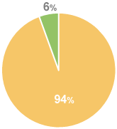 2008年度の進路状況
