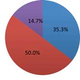 2010年度の進路状況