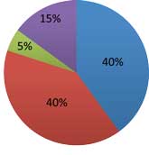 2010年度の進路状況
