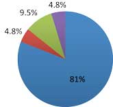 2010年度の進路状況