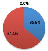 2011年度の進路状況